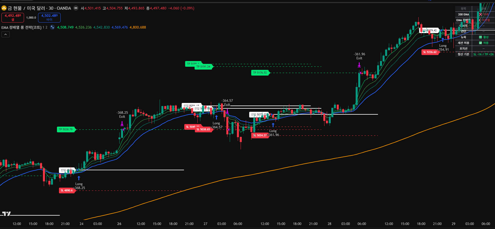 EMA 200일 이평선 추세 추종 전략